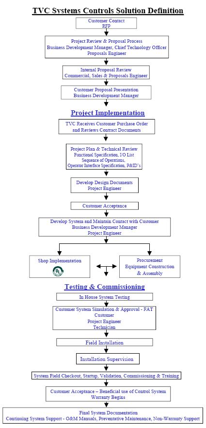 Controls Solution Definition